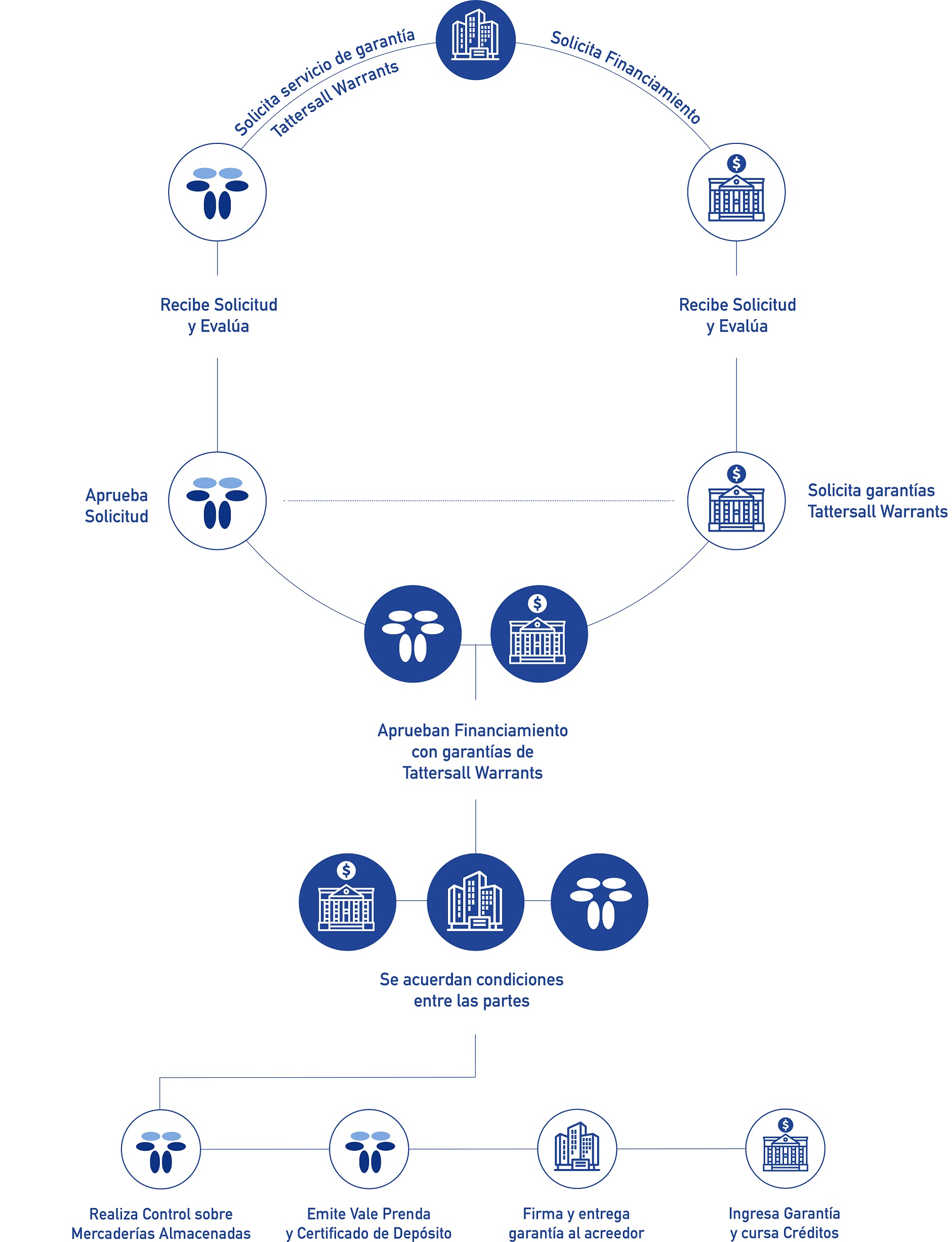Esquema de Flujos Operativos Warrants