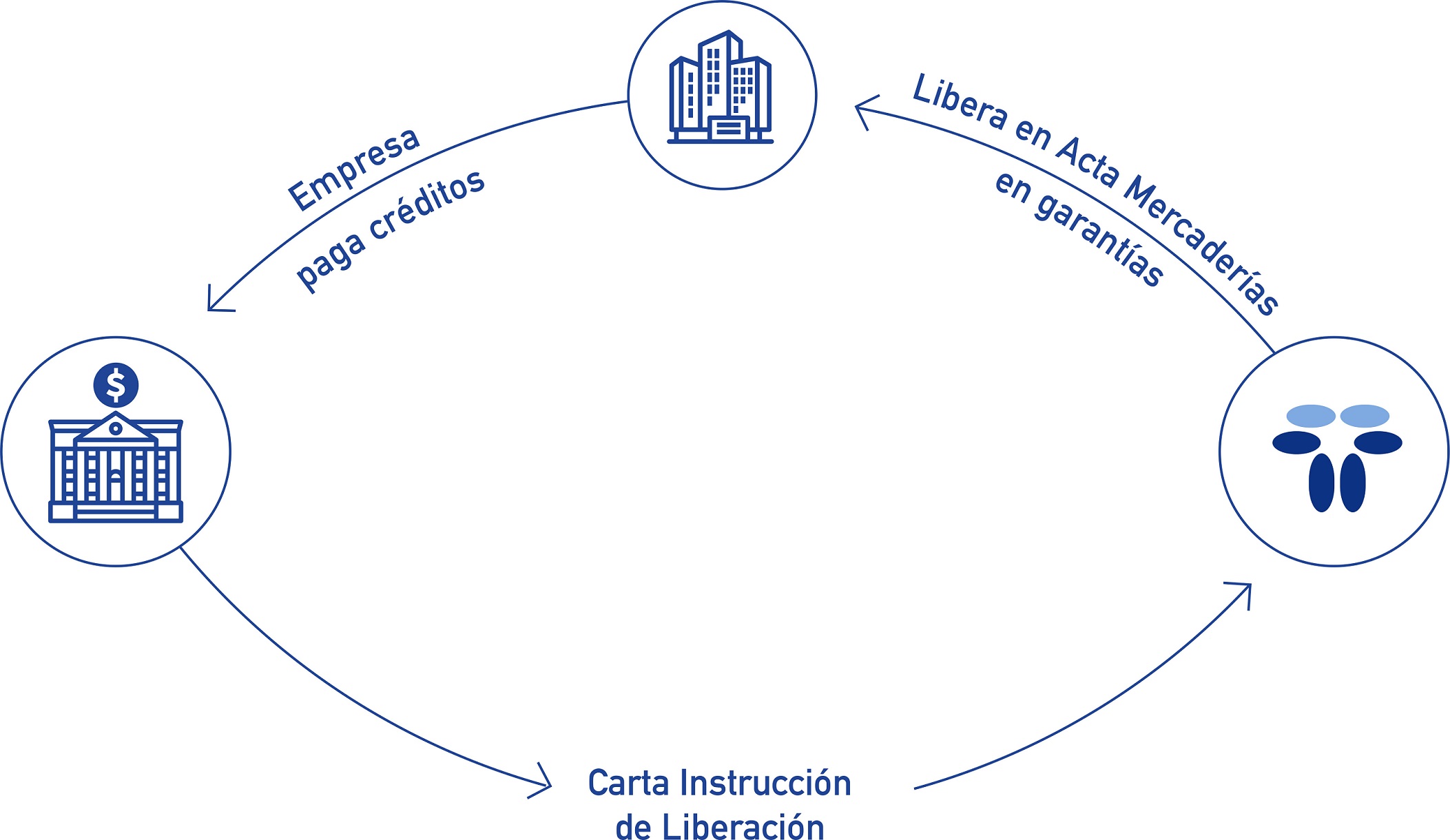 Ejecutivos estrechando manos tras control y liberación de garantías de warrants